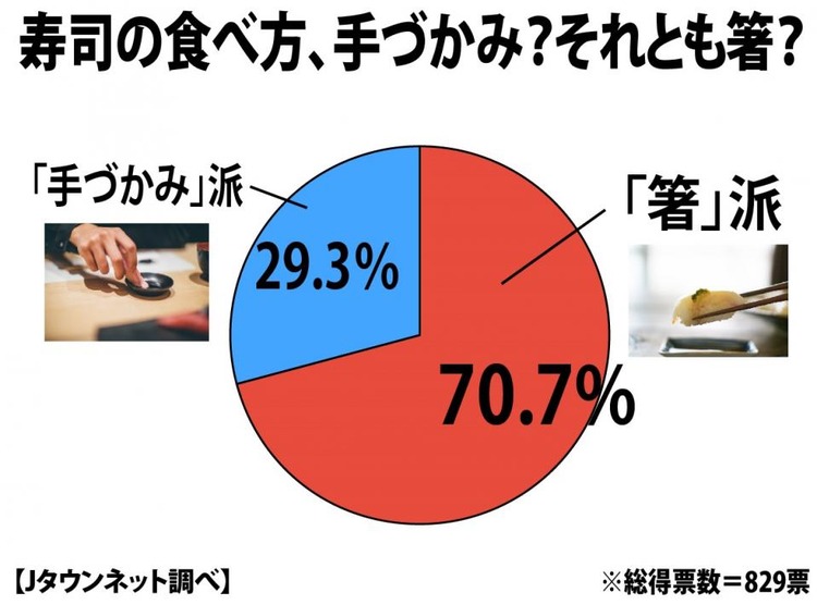 寿司の食べ方アンケート､ ｢箸を使う」が７割超え