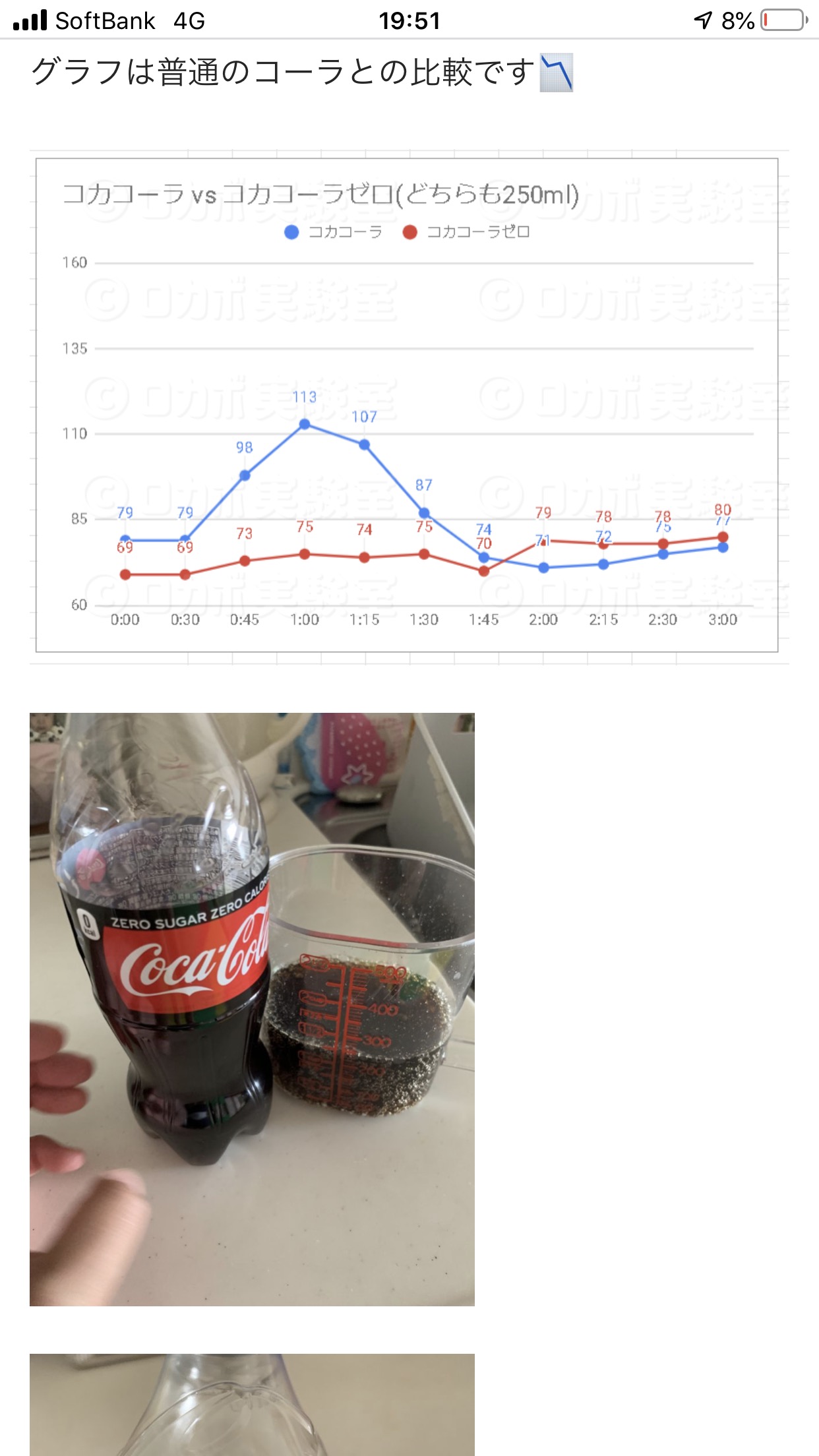 【画像】コカコーラとコカコーラゼロを飲んで血糖値を比べてみた結果が凄い